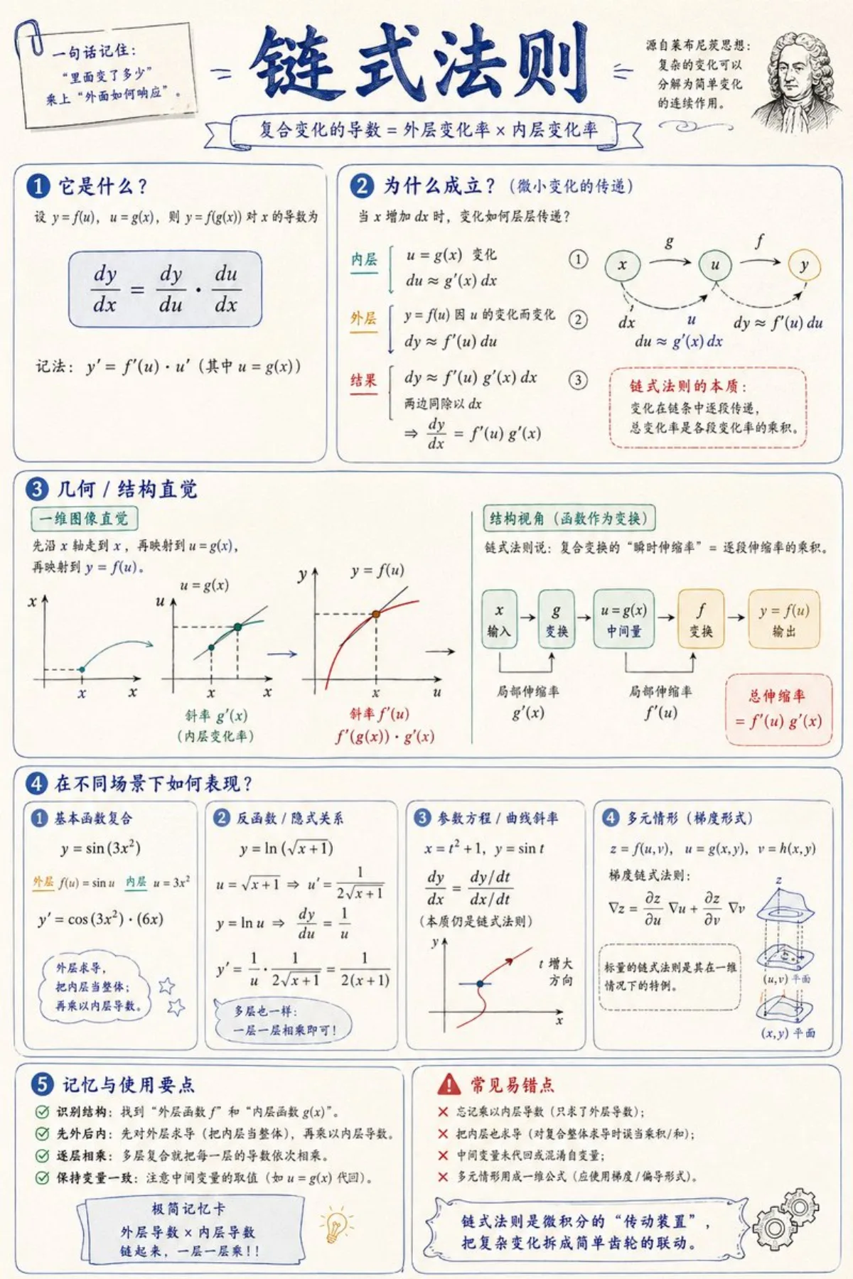 数学可视化信息图提示