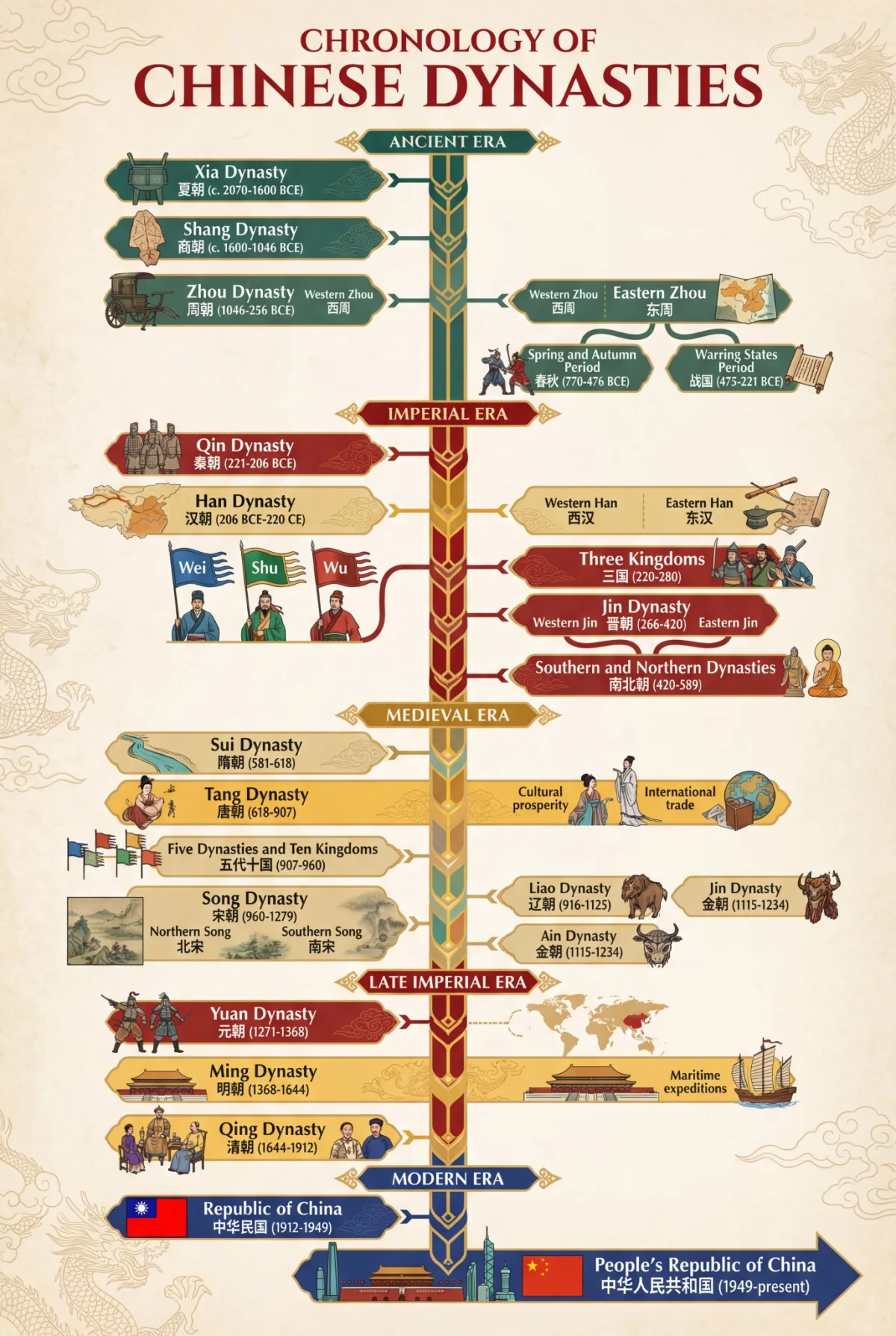 A Studio-Grade Timeline of Chinese Dynasties