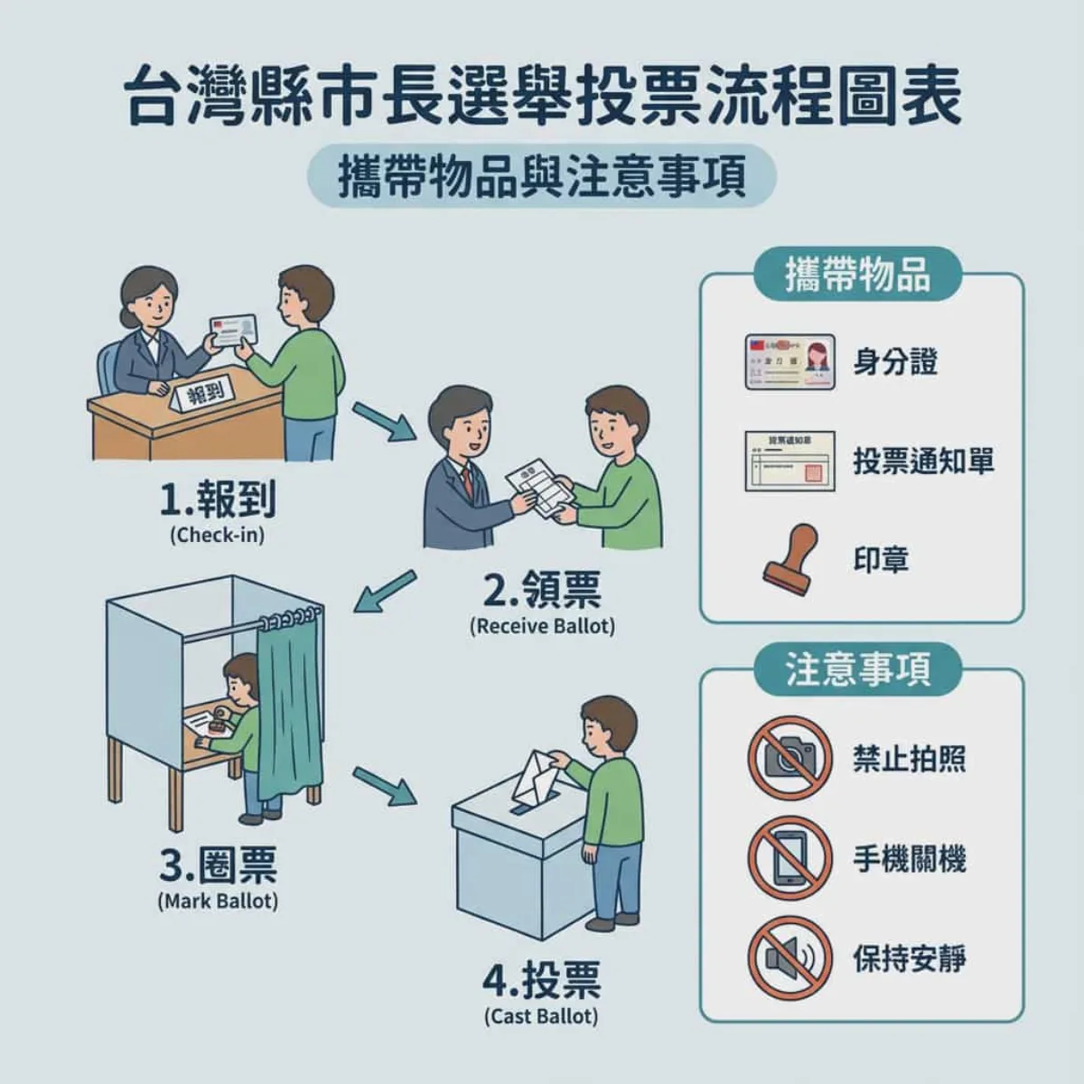 Taiwan mayoral election voting flowchart